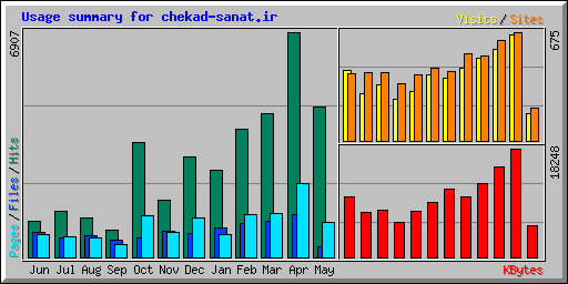 Usage summary for chekad-sanat.ir